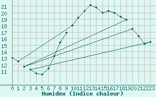 Courbe de l'humidex pour Uccle