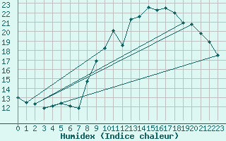 Courbe de l'humidex pour Lasne (Be)