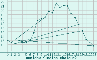 Courbe de l'humidex pour Kuemmersruck