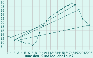 Courbe de l'humidex pour Grenoble/agglo Le Versoud (38)