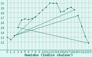 Courbe de l'humidex pour Beauvais (60)