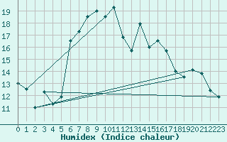 Courbe de l'humidex pour Films Kyrkby