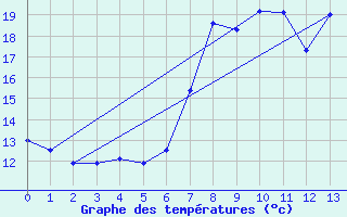 Courbe de tempratures pour Neuhutten-Spessart