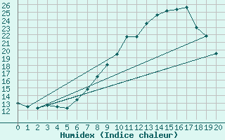 Courbe de l'humidex pour El Ferrol