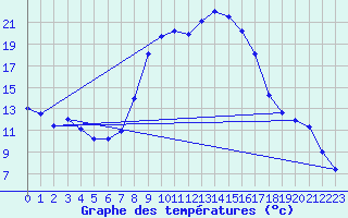 Courbe de tempratures pour Figari (2A)