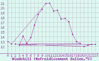 Courbe du refroidissement olien pour Sydfyns Flyveplads