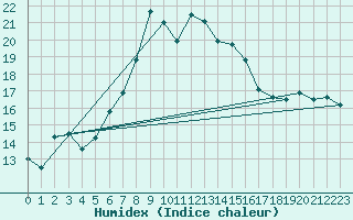Courbe de l'humidex pour Kojovska Hola