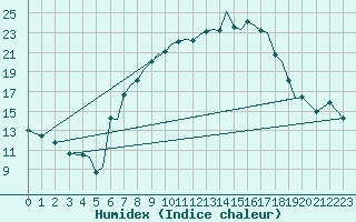 Courbe de l'humidex pour Braunschweig