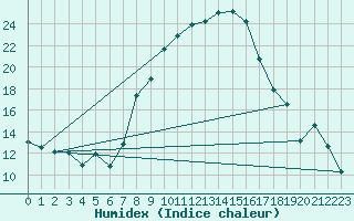 Courbe de l'humidex pour Roth