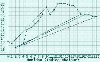 Courbe de l'humidex pour Brocken