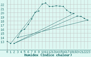 Courbe de l'humidex pour Heinola Plaani