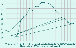 Courbe de l'humidex pour Les Charbonnires (Sw)