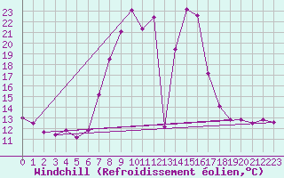 Courbe du refroidissement olien pour Puebla de Don Rodrigo