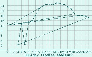 Courbe de l'humidex pour Les Charbonnires (Sw)