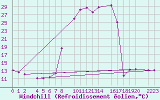 Courbe du refroidissement olien pour Bielsa