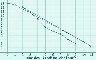 Courbe de l'humidex pour Cold Lake, Alta.