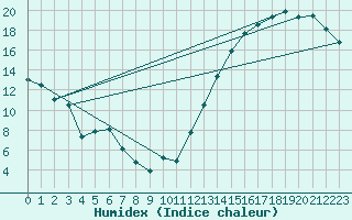 Courbe de l'humidex pour Earlton Climate