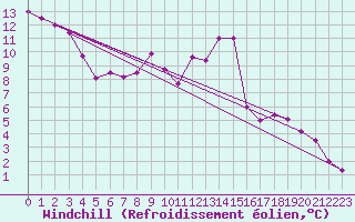 Courbe du refroidissement olien pour Navarredonda de Gredos