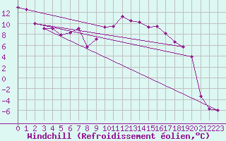 Courbe du refroidissement olien pour Klippeneck