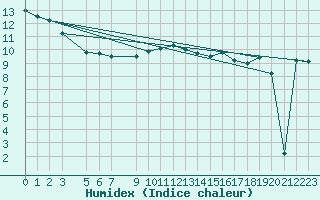 Courbe de l'humidex pour Drogden