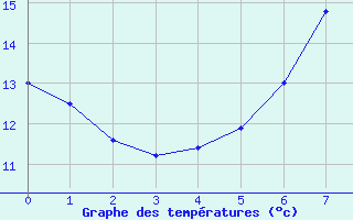 Courbe de tempratures pour Waltrop-Abdinghof