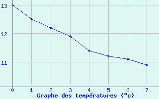 Courbe de tempratures pour la bouée 62127