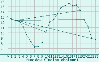 Courbe de l'humidex pour Dijon / Longvic (21)