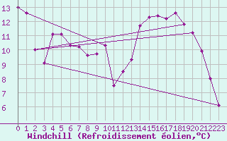 Courbe du refroidissement olien pour Vichy (03)