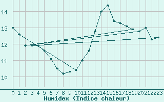 Courbe de l'humidex pour Roissy (95)