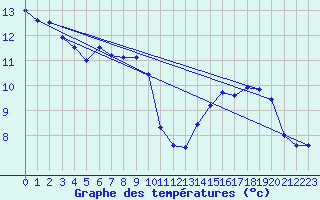 Courbe de tempratures pour Ste (34)