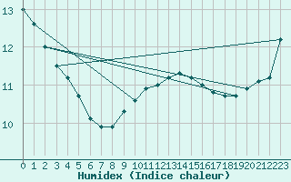 Courbe de l'humidex pour Lige Bierset (Be)