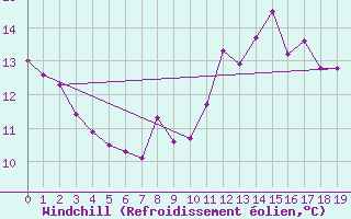 Courbe du refroidissement olien pour Memmingen