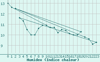 Courbe de l'humidex pour Albi (81)