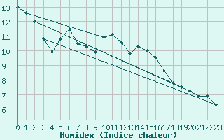 Courbe de l'humidex pour Marsens
