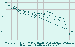 Courbe de l'humidex pour Vaeroy Heliport