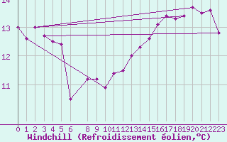 Courbe du refroidissement olien pour Pointe du Raz (29)