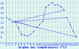 Courbe de tempratures pour Biscarrosse (40)