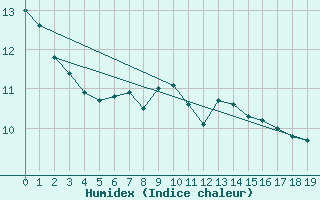 Courbe de l'humidex pour Wielenbach (Demollst