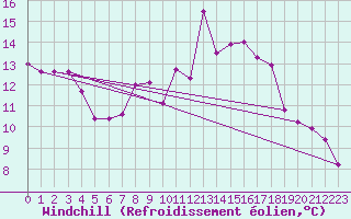 Courbe du refroidissement olien pour Les Eplatures - La Chaux-de-Fonds (Sw)