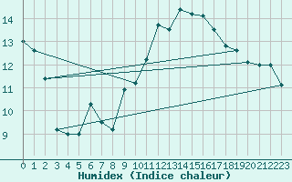 Courbe de l'humidex pour Als (30)