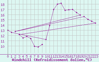 Courbe du refroidissement olien pour Dunkerque (59)