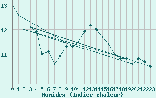 Courbe de l'humidex pour Geisenheim