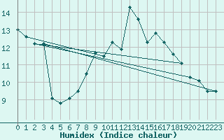 Courbe de l'humidex pour Siegsdorf-Hoell