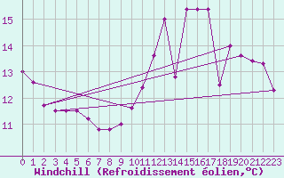 Courbe du refroidissement olien pour Lille (59)