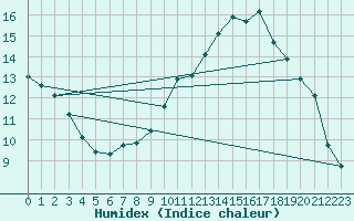 Courbe de l'humidex pour Plussin (42)