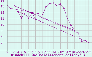 Courbe du refroidissement olien pour Saint-Brieuc (22)