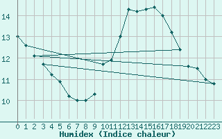 Courbe de l'humidex pour Perpignan Moulin  Vent (66)