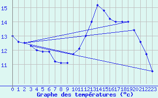 Courbe de tempratures pour Montignac (24)