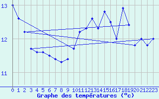 Courbe de tempratures pour Wijk Aan Zee Aws