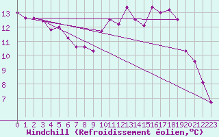 Courbe du refroidissement olien pour Pontoise - Cormeilles (95)